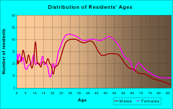 Age and Sex of Residents in Central Park in Fort Lauderdale, FL