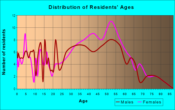 Age and Sex of Residents in Cross Creek in Fort Lauderdale, FL