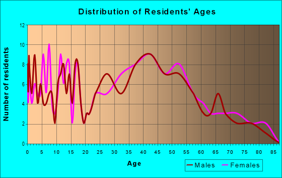 Age and Sex of Residents in Hawks Landing in Fort Lauderdale, FL