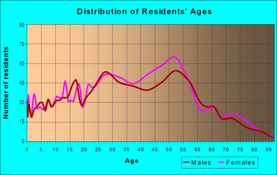 Age and Sex of Residents in Jacaranda in Fort Lauderdale, FL