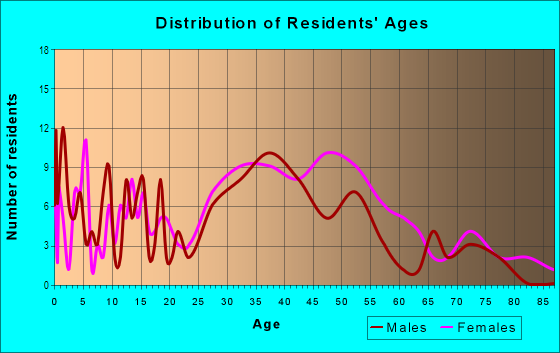 Age and Sex of Residents in Lakes of Newport in Fort Lauderdale, FL