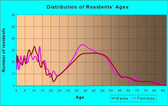 Age and Sex of Residents in Nob Hill Estates in Fort Lauderdale, FL