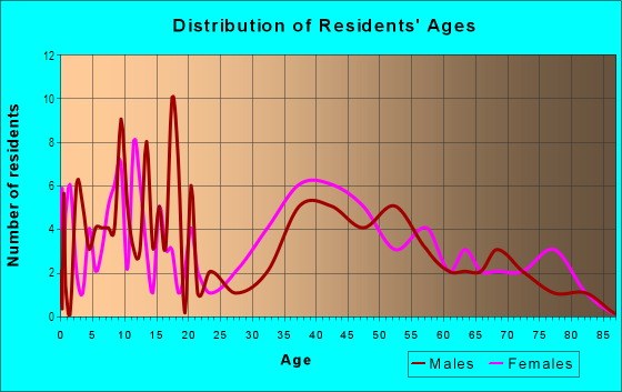 Age and Sex of Residents in Plantation Gardens in Fort Lauderdale, FL