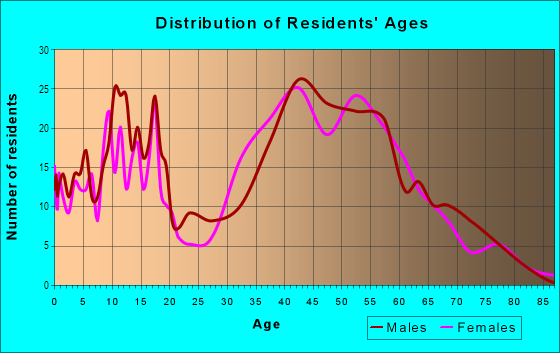 Age and Sex of Residents in Plantation Isles in Fort Lauderdale, FL