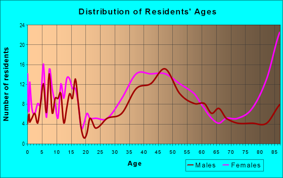 Age and Sex of Residents in Boulevard Forest in Fort Lauderdale, FL