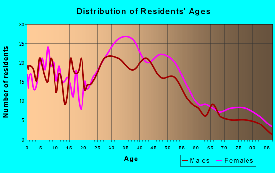 Age and Sex of Residents in Boulevard West in Fort Lauderdale, FL