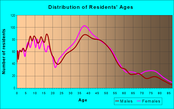 Age and Sex of Residents in Boulevard Woods in Fort Lauderdale, FL