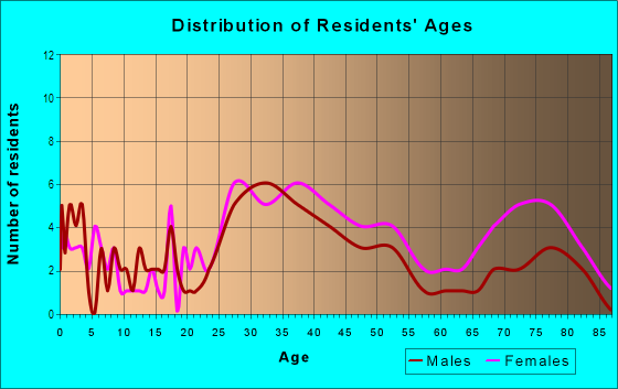 Age and Sex of Residents in Cascades in Fort Lauderdale, FL