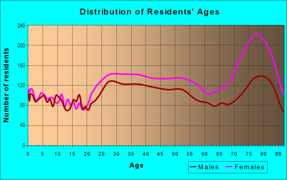 Age and Sex of Residents in Inverrary in Fort Lauderdale, FL