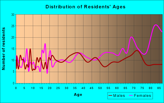 Age and Sex of Residents in Downtown Lauderdale Lakes in Fort Lauderdale, FL