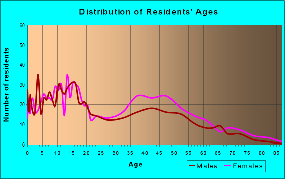 Age and Sex of Residents in Eastgate in Fort Lauderdale, FL