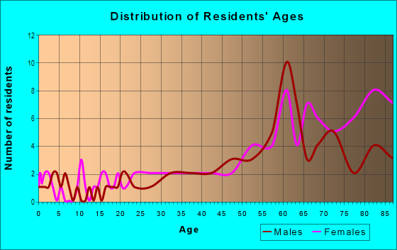 Age and Sex of Residents in Lauderdale Oaks in Fort Lauderdale, FL