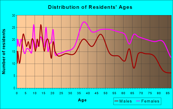 Age and Sex of Residents in Oakland Estates in Fort Lauderdale, FL
