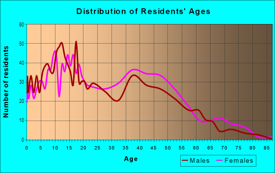 Age and Sex of Residents in Oriole Estates in Fort Lauderdale, FL