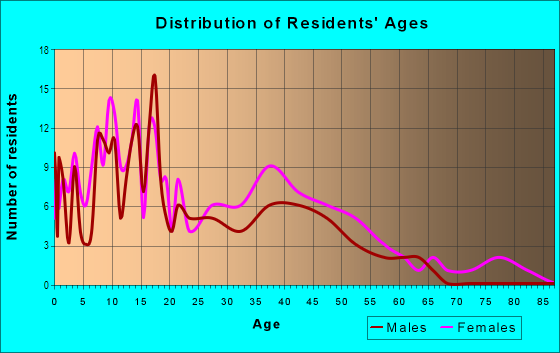Age and Sex of Residents in Westgate in Fort Lauderdale, FL