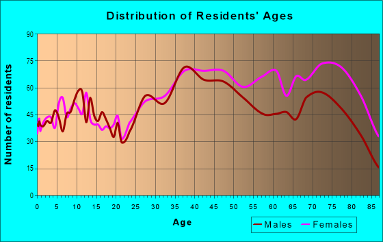 Age and Sex of Residents in Anona in Largo, FL