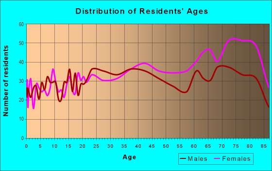 Age and Sex of Residents in Baskin in Largo, FL
