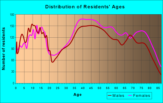 Age and Sex of Residents in Walsingham in Largo, FL
