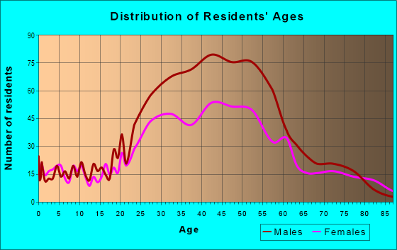 Age and Sex of Residents in Old Town in Key West, FL