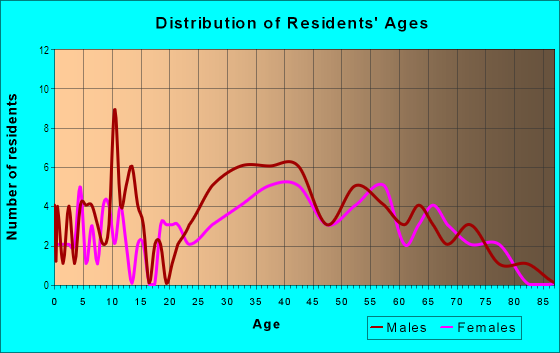 Age and Sex of Residents in Truman Annex in Key West, FL