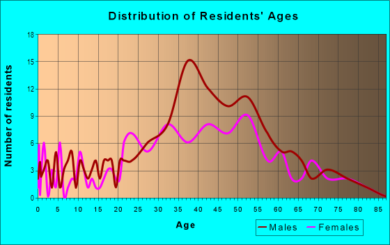 Age and Sex of Residents in White Street Gallery District in Key West, FL