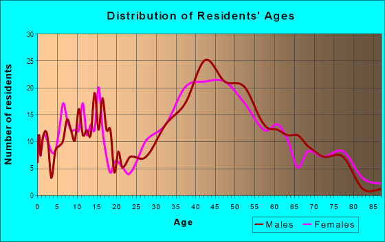 Age and Sex of Residents in Angler's Park in Key Largo, FL