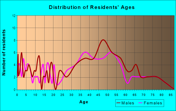 Age and Sex of Residents in Newport in Key Largo, FL