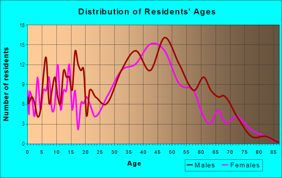 Age and Sex of Residents in Thompson in Key Largo, FL