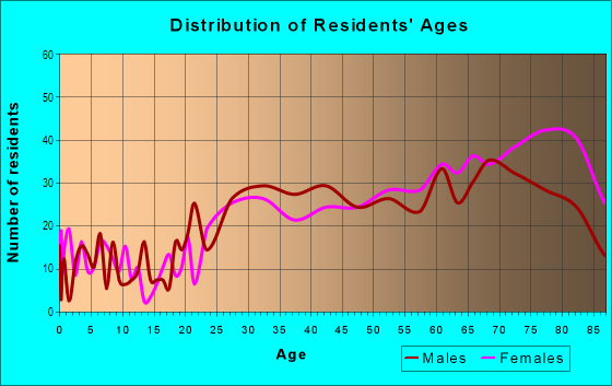 Age and Sex of Residents in Atlantic Shores in Hallandale, FL