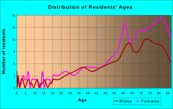 Age and Sex of Residents in Country Club in Hallandale, FL