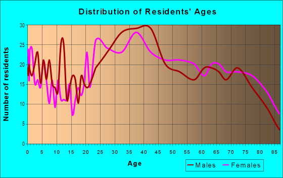 Age and Sex of Residents in Downtown Hallandale in Hallandale, FL