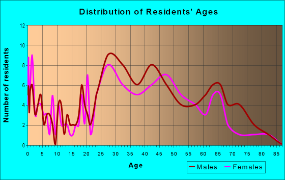 Age and Sex of Residents in Fashion Row in Hallandale, FL