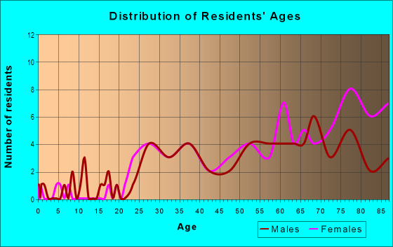 Age and Sex of Residents in Gateway East in Hallandale, FL