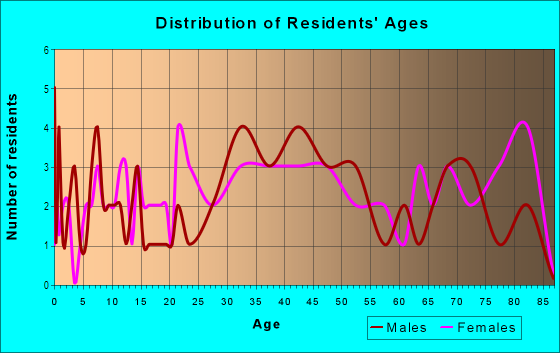 Age and Sex of Residents in Gateway West in Hallandale, FL