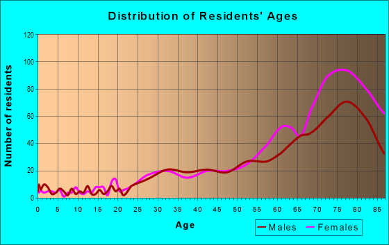 Age and Sex of Residents in Oceanside in Hallandale, FL