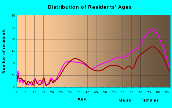 Age and Sex of Residents in Three Islands in Hallandale, FL