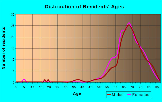 Age and Sex of Residents in Hacienda Del Rio in Edgewater, FL