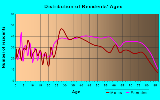 Age and Sex of Residents in Arrowhead Country Club in Fort Lauderdale, FL