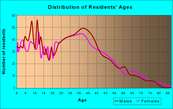 Age and Sex of Residents in Playland Village in Fort Lauderdale, FL