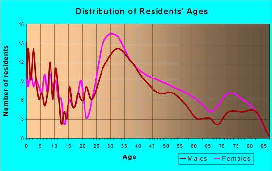 Age and Sex of Residents in Buttonwood Hammocks in Pompano Beach, FL