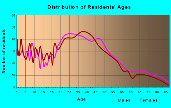 Age and Sex of Residents in Coconut Creek Park in Pompano Beach, FL
