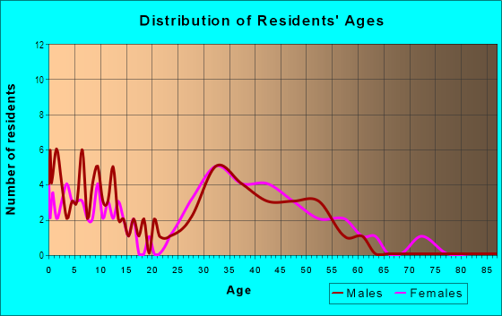 Age and Sex of Residents in MainStreet in Pompano Beach, FL