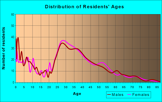Age and Sex of Residents in Regency Lakes in Pompano Beach, FL