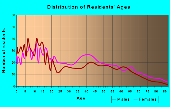 Age and Sex of Residents in Diamond Square in Cocoa, FL