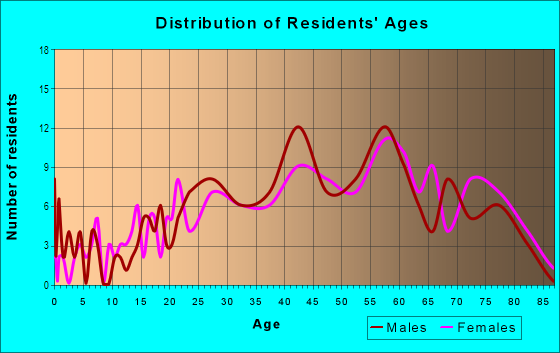 Age and Sex of Residents in Downtown Cocoa in Cocoa, FL