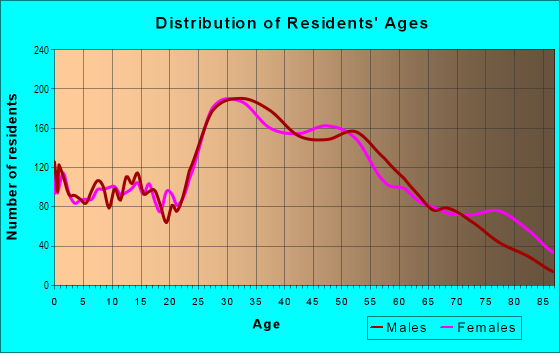 Age and Sex of Residents in Coconut Grove in Miami, FL