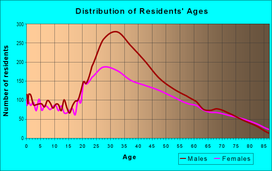 Age and Sex of Residents in Downtown Miami in Miami, FL