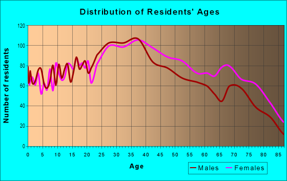 Age and Sex of Residents in Golden Pines in Miami, FL