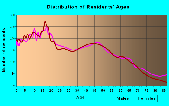 Age and Sex of Residents in Little Haiti in Miami, FL