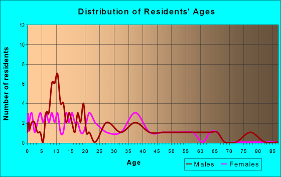Age and Sex of Residents in Miami Fashion District in Miami, FL